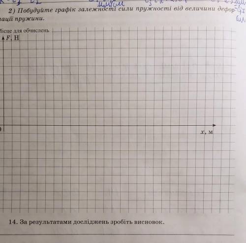 2) Побудуйте графік залежності сили пружності від величини деформації пружини