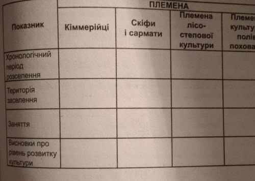 Заповніть таблицю «Найдавніші жителі нашого краю» 