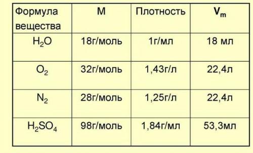 Что является единицей измерения количества вещества? 2. Каких веществ касаетоя понятия Молярный объ