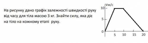 На рисунку дано графік залежності швидкості руху від часу для тіла 