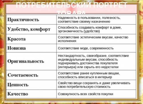 Составить потребительский портрет любого предмета одежды по таблице