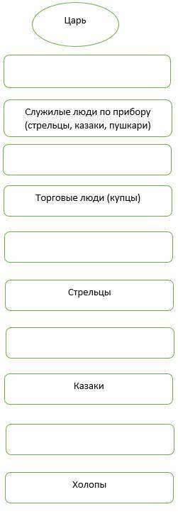 с этим Заполните схему «Сословная структура общества в XVII веке», вставив пропуски.
