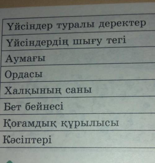<Үйсіндердің тарихы мен шаруашылығы> кестесін толтырыңдар Үйсіндер туралы деректерҮйсіндердің
