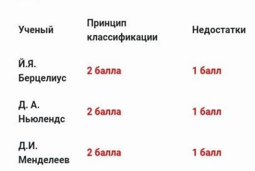 Ученый Принцип классификацииНедостаткиЙ.Я. БерцелиусД. А. НьюлендсД.И. Менделеев