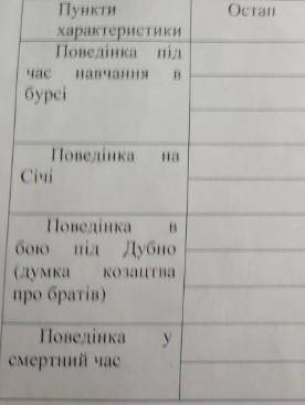 Порівняльна характеристика Остапа та Андрія