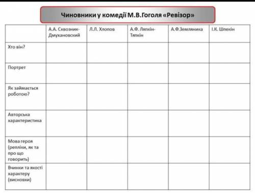 Чиновники у комедії Гоголя «Ревізор» 