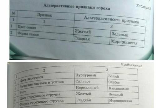 Используя таблицу 8, назови признаки доминантные и рецессивные