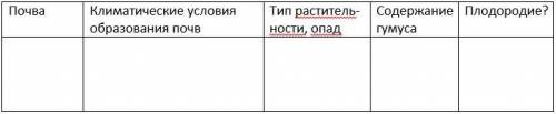 Зональные типы почв России (Таблица)