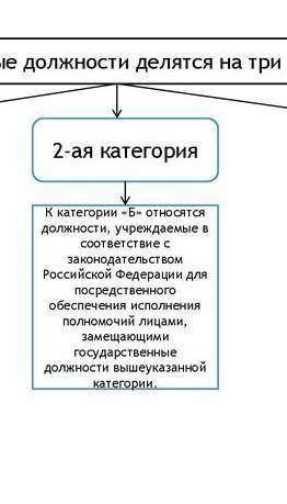 Какие высшие государственные должности в эмиратстве вы знаете?