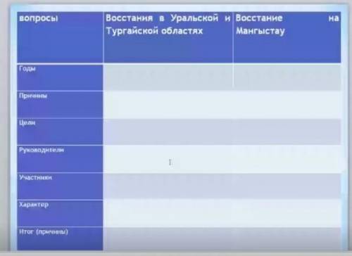 заполнить таблицу восстания уральской и тургайсуой и мангыстау
