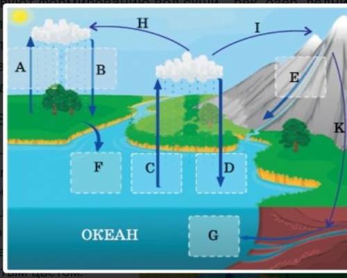с заданиемНайти малый и большой круговороты воды