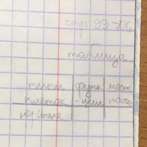 Составьте таблицу по биологии за седьмой класс ,автор учебника :Соннин страница 99 - 106