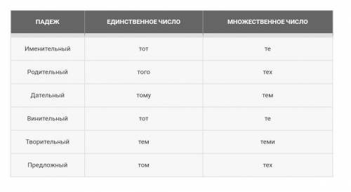 Просклоняйте словосочетание мой дом, тот человек даю