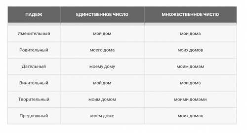 Просклоняйте словосочетание мой дом, тот человек даю