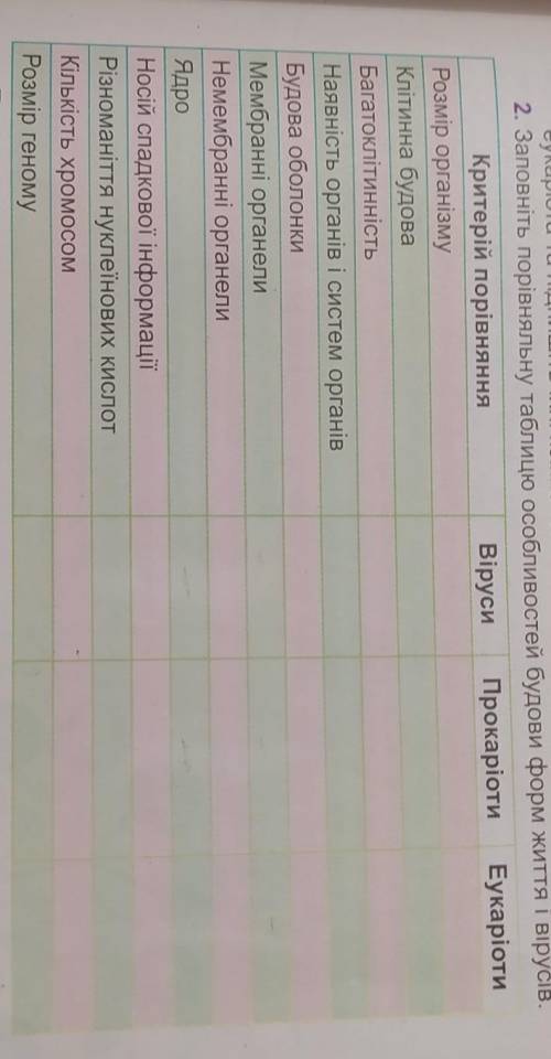 Порівняти особливості будови форм життя і вірусів