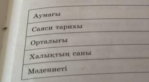 Қаңлылар туралы тарихи ескерткіштер сызбасын кестены толтыру