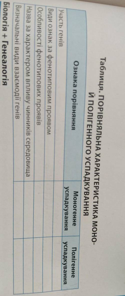 До ть мені дуже треба Будь ласка Заповніть таблицю 