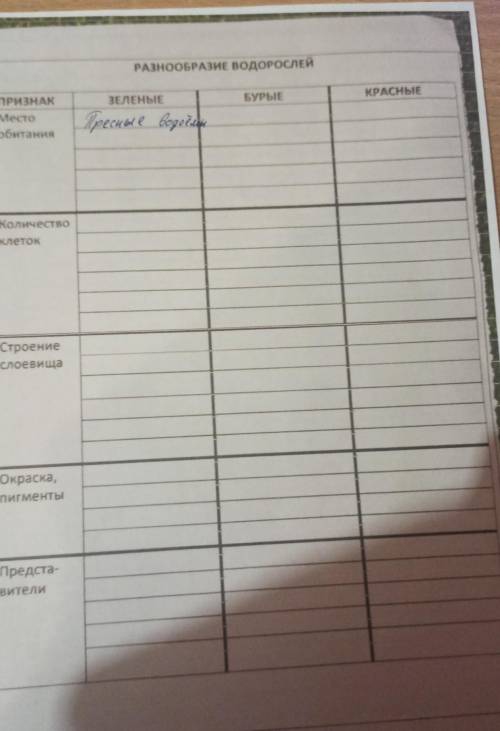 Заполнить таблицу по биологии разнообразие водорослей. 