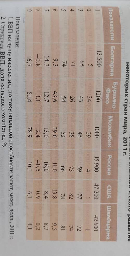 составьте многопризнаковую классификацию стран показатели: 1. ВВП на душу населения, по покупательн