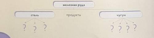 Заполните таблицу сталь???, чугун