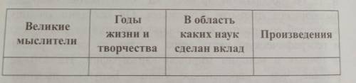 Заполните таблицу сведениями о великих мыслителях Мавераннахра и Хорезма 