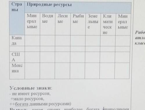 написать природные ресурсы этих стран как это обозначать написанно ниже 