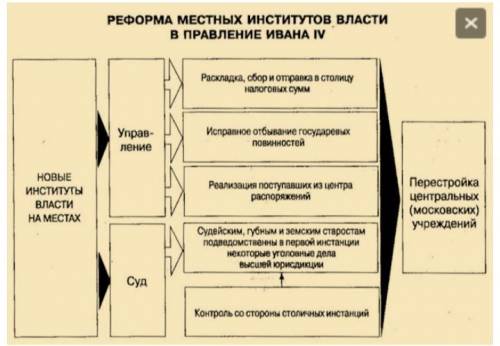 В чём заключались реформы местного управления и налогообложения?