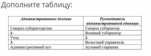 Дополни таблицу: Административное деление, Руководитель административной единицы