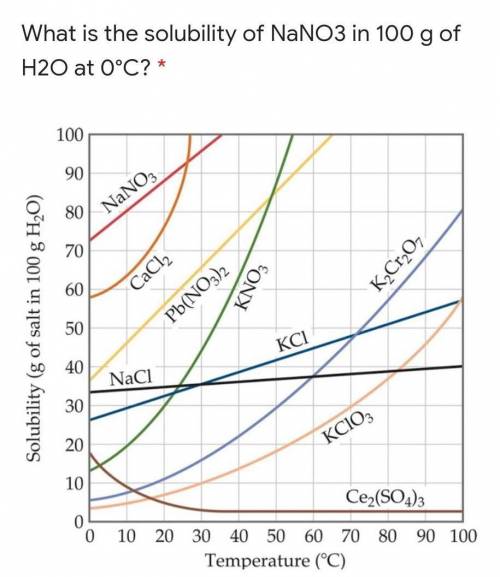 What is the solubility of NaNO3 in 100 g of H2O at 0°C? *