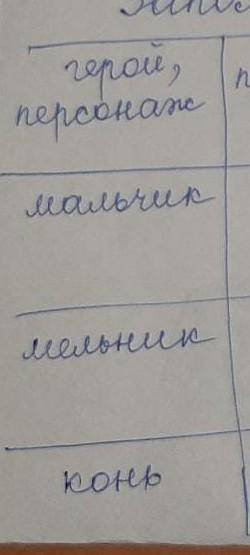Имя, прозвище Поступки и действия Черты характераКак автор относится к герою? 