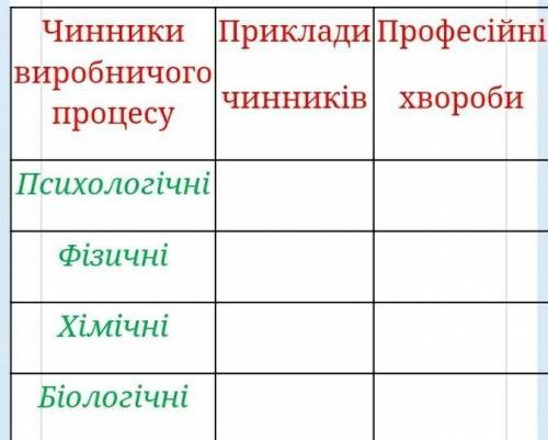 Заповнити таблицю: «Професійні шкідливості»пліс 