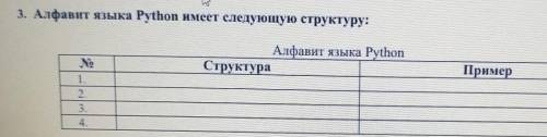 3. Алфавит языка Python имеет следующую структуру:Алфавит языка PythonСтруктураПример