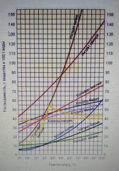 (а) Определите, чему равна растворимость нитрата бария при температуре 90°С? (b) Какой получится рас