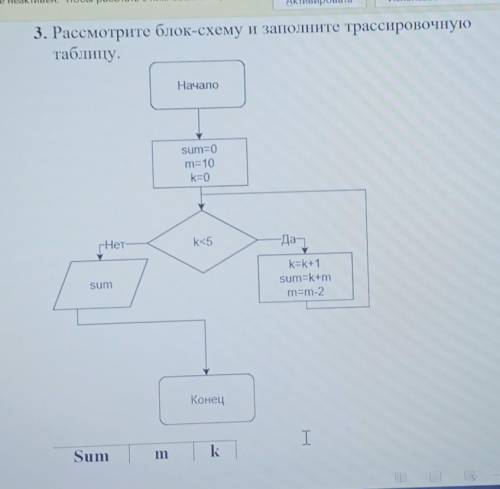 3. Рассмотрите блок-схему и заполните трассировочную таблицу.НачалоSum=0m=10k=0k<5