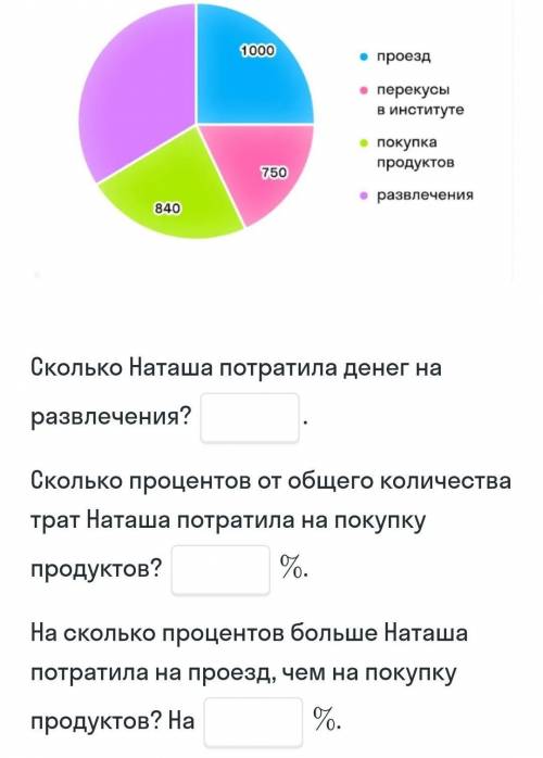На диограме показаны траты Наташи за неделю.Всего за неделю Наташа потратила 4000₽