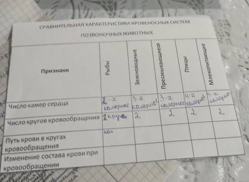 заполнить таблицу по биологии, завтра сдавать, спать так хочется.
