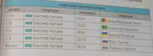 8-тапсырма. Кестеге қарап, мәтінді баянда. Жедел өткен шақ тұлғалыетістіктерді қолдан.