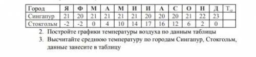 составьте график температуры воздуха по данным таблицы и найдите среднюю температуру по городам ! 