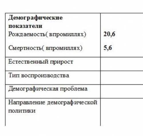 Дополните таблицу * естественный прирост 15 промилле, естественный прирост -современный, демографич
