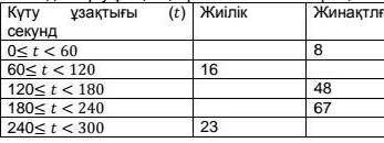 В таблице указаны очереди на 90 покупателей в магазине. Заполните список ожидания ниже.