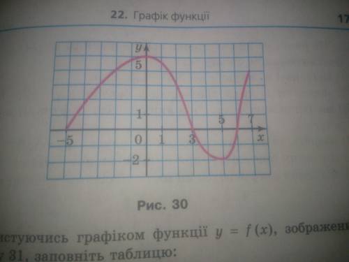 Користуючись графіком функції y=f(x), зображеним на рисунку 30, знайдіть: 1) значення аргументу, пр
