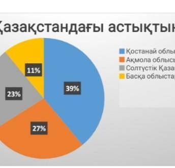 І тапсырма. Төмендегі диаграммада ұсынылған мәліметтерді өз сөзіңізбен жазыңыз 