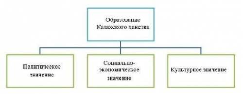 Заполните схему, показав значение образования Казахского ханства. 