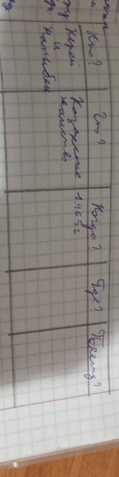 дополнить таблицу на тему процесс образования казахской государственности это 6 класс история Казах