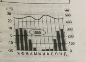 Определите по климатограмме климатический пояс и тип климата. объясните свой выбор.