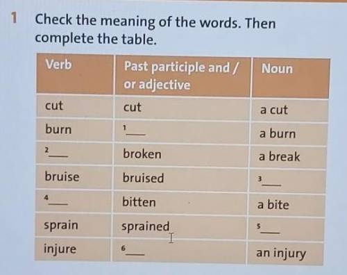 1 Check the meaning of the words. Then complete the table.VerbNounPast participle and /or adjectivec
