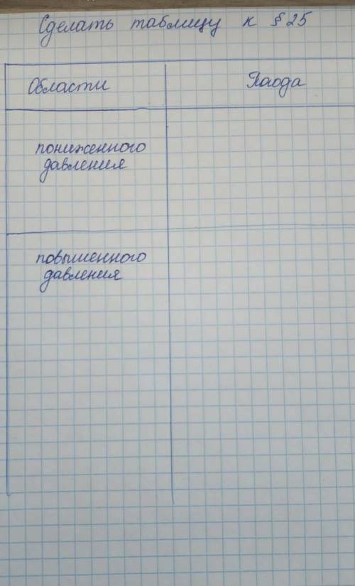 сделать таблицу по географии.Если что автор учебника Летягин 6 класс