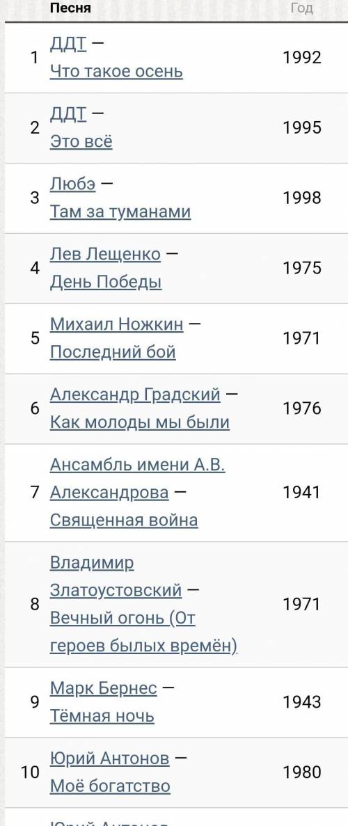какие песни самые популярные НА РУССКОМ ЯЗЫКЕ если будут не на русском и не популярные блокирую 
