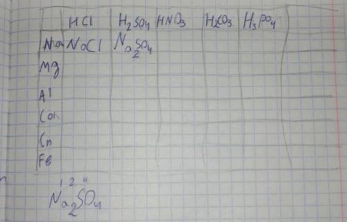 заполнить таблицу по химии