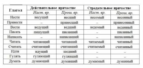 Образуйте действительные и страдательные причастия настоящего и времени онлайн